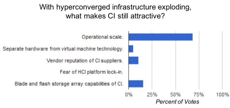 CI complements HCI at scale (Source: Wikibon)