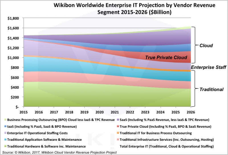 Cloud infrastructure market is trifurcating (Image: Wikibon)