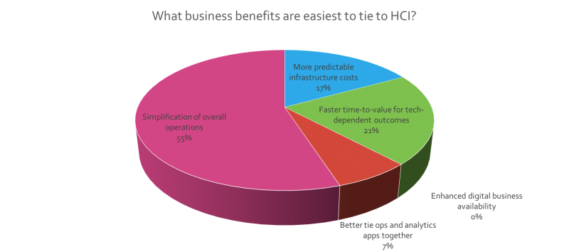 HCI business benefits tied to simplicity (Source: Wikibon)