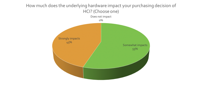 Figure 7: Hardware still matters in HCI purchases (Source: Wikibon)