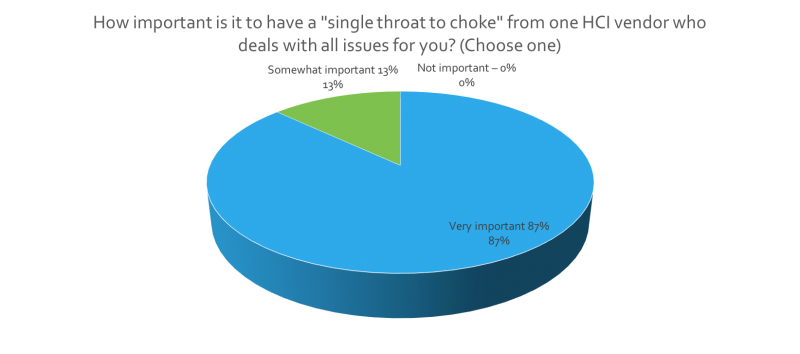 Figure 9: Users value “converged vendor relationships” (Source: Wikibon)