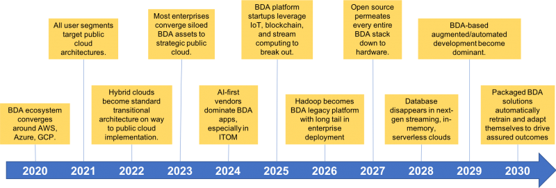 Chief big data analytics market trends through 2030 (Source: Wikibon)