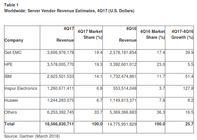 screenshot-2018-3-12-gartner-says-worldwide-server-revenue-grew-25-7-percent-in-the-fourth-quarter-of-2017-while-shipments