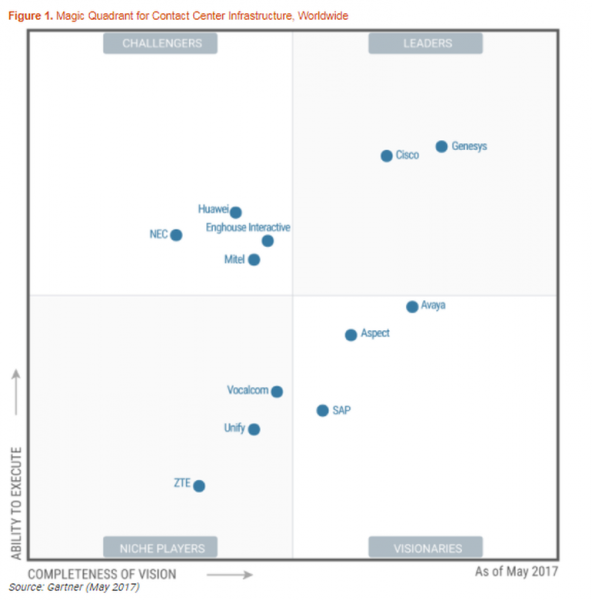 callcentergartnermagicquadrant SiliconANGLE