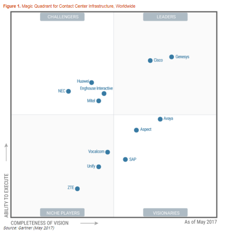 call-center-gartner-magic-quadrant