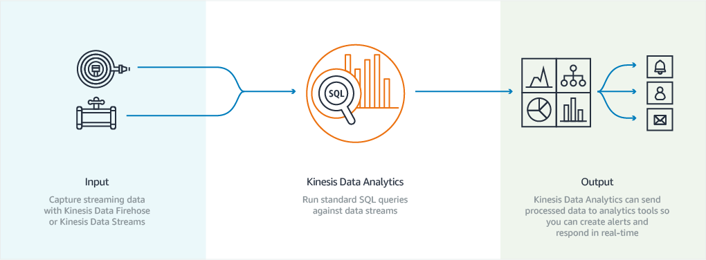 diagram-how-it-works-kinesis-data-analytics-6298bab19eaf33227cce667729cbba2a6ac8af18