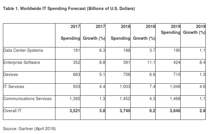 screenshot-2018-4-10-gartner-says-global-it-spending-to-grow-6-2-percent-in-2018