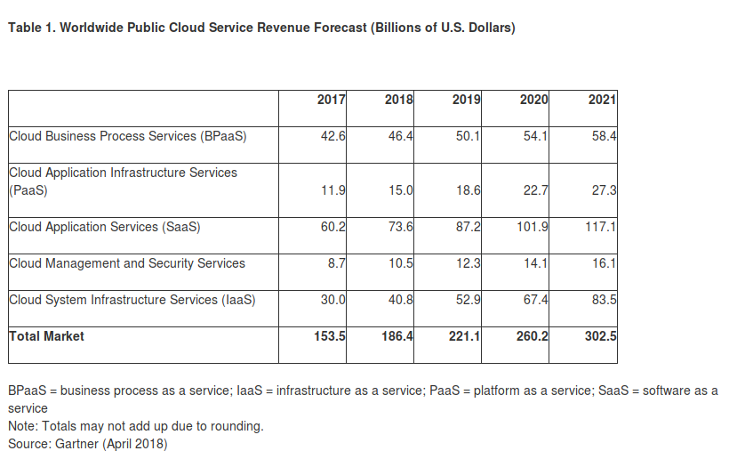 screenshot-2018-4-13-gartner-forecasts-worldwide-public-cloud-revenue-to-grow-21-4-percent-in-2018