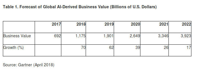 screenshot-2018-4-26-gartner-says-global-artificial-intelligence-business-value-to-reach-1-2-trillion-in-2018
