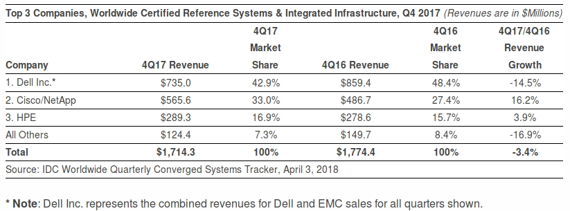screenshot-2018-4-5-worldwide-converged-systems-revenue-increased-9-1-during-the-fourth-quarter-of-2017-with-vendor-revenu