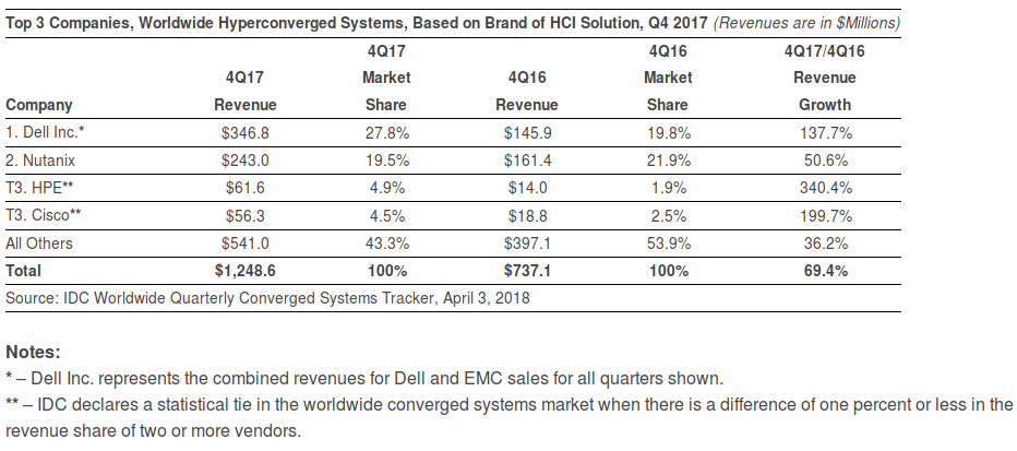 screenshot-2018-4-5-worldwide-converged-systems-revenue-increased-9-1-during-the-fourth-quarter-of-2017-with-vendor-revenu-1