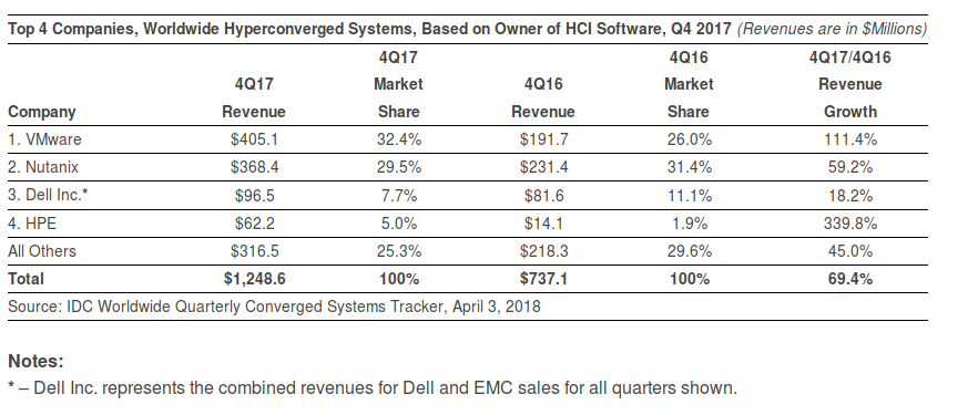 screenshot-2018-4-5-worldwide-converged-systems-revenue-increased-9-1-during-the-fourth-quarter-of-2017-with-vendor-revenu-2