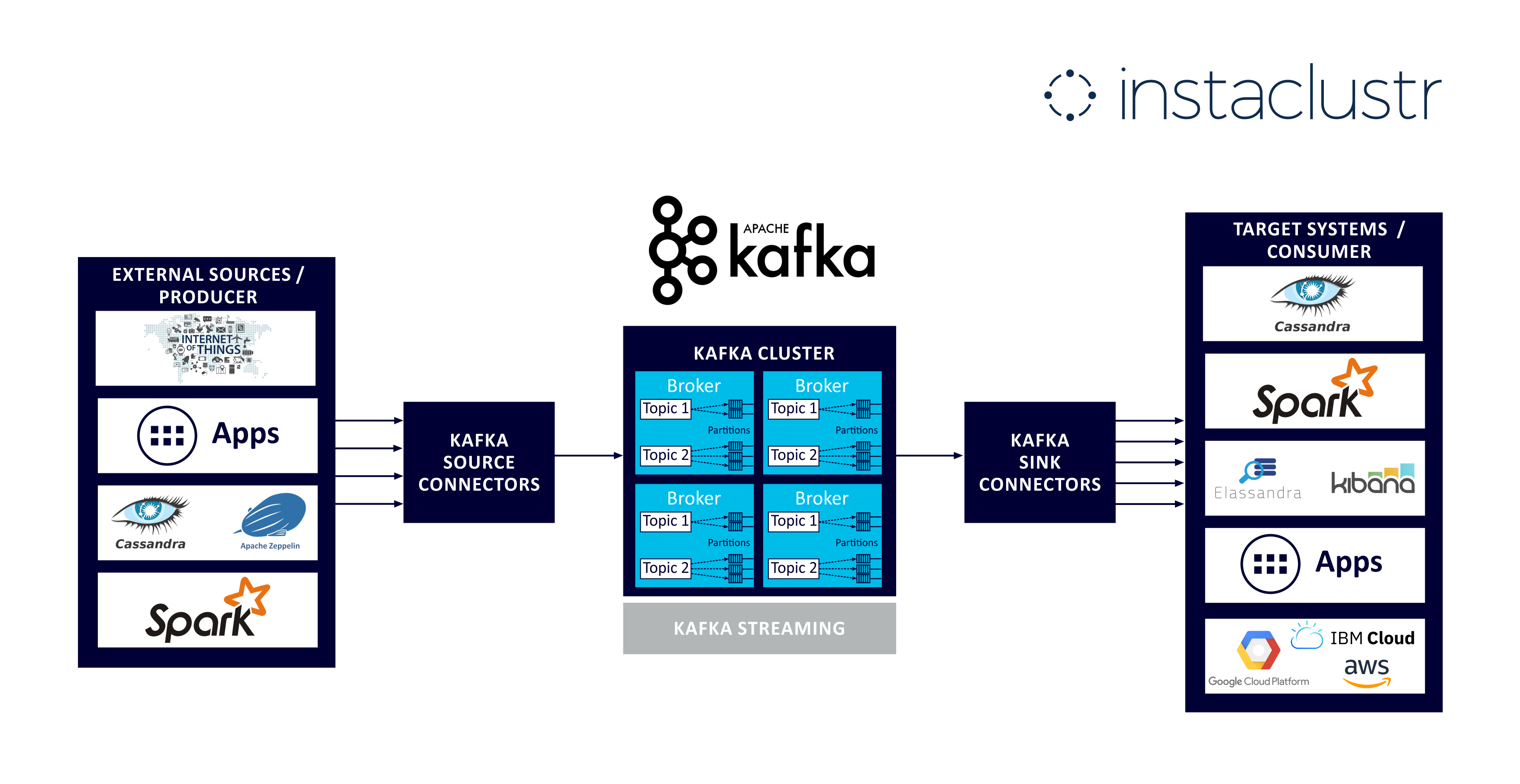 instaclustr-kafka-diagram