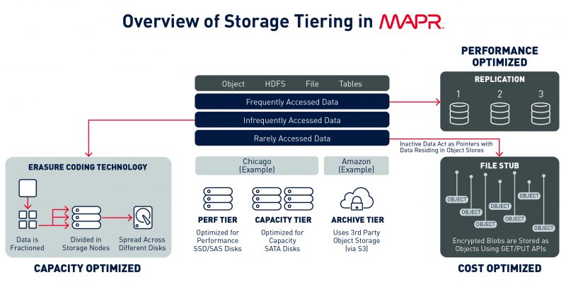 MapR storage tiering, June, 2018