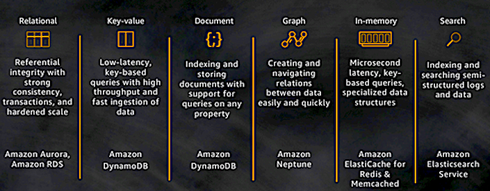 awsdatabases