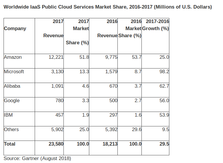 screenshot_2018-08-02-gartner-says-worldwide-iaas-public-cloud-services-market-grew-29-5-percent-in-2017