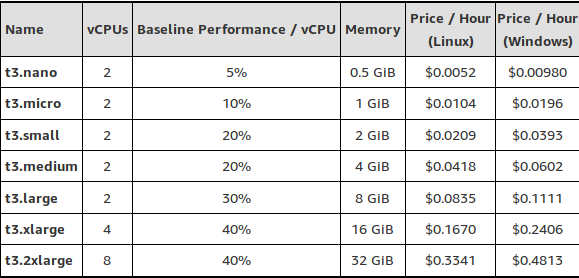 screenshot_2018-08-22-new-t3-instances-burstable-cost-effective-performance-amazon-web-services