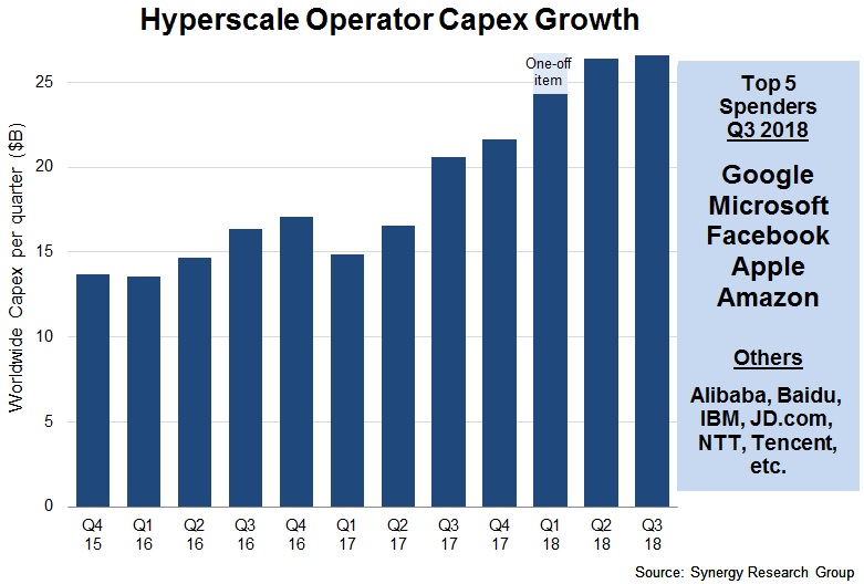 'Hyperscale' data center firms take infrastructure spending to new ...