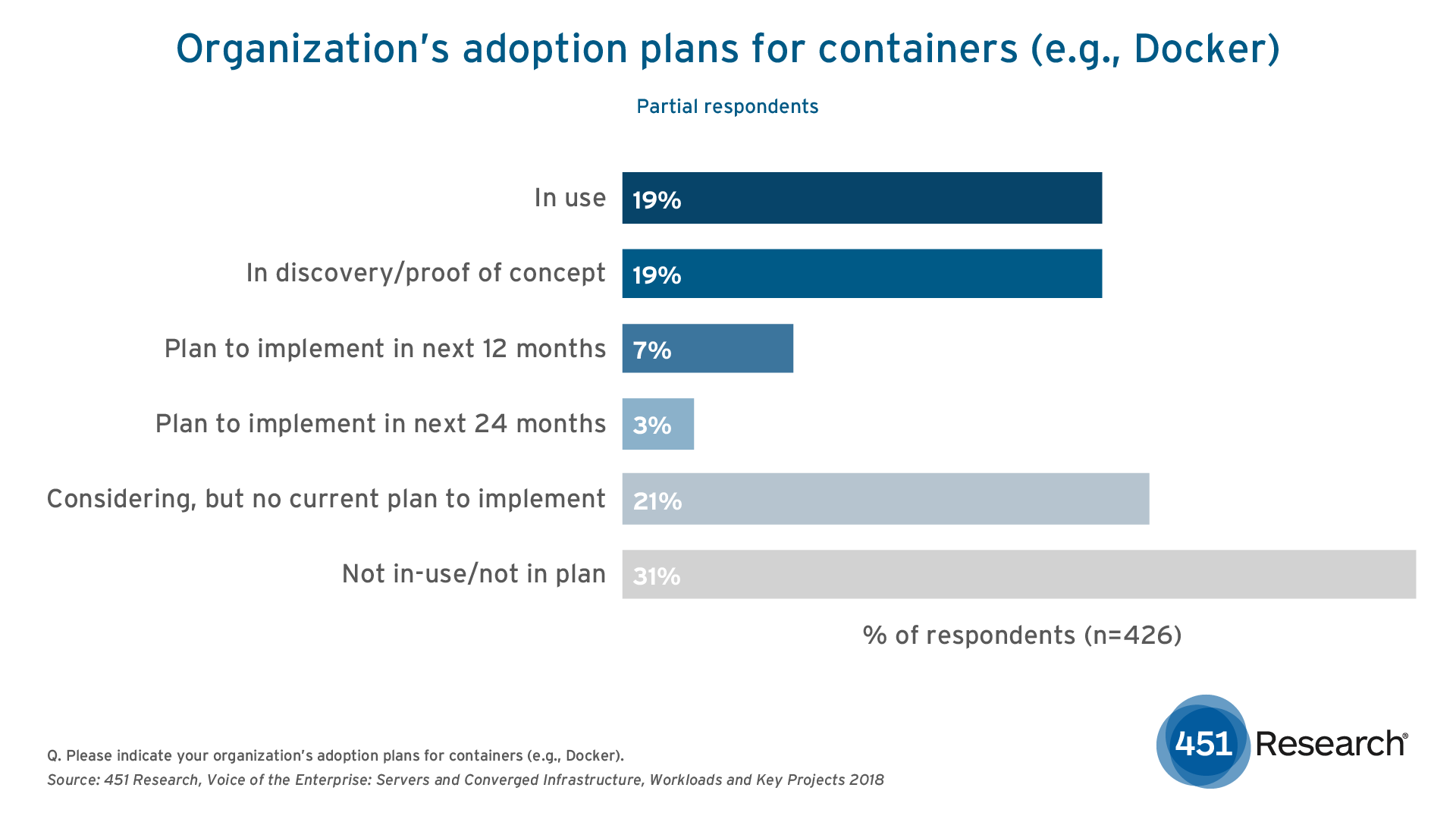 container-adoption