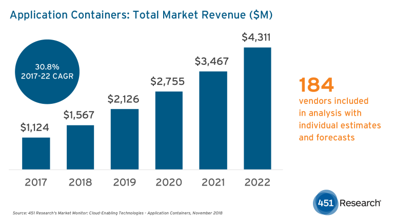 Application Container Market Revenue To Top 4 3b By 2022