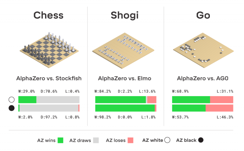 Google's AlphaZero Masters Chess, Go and Shogi in 24 Hours