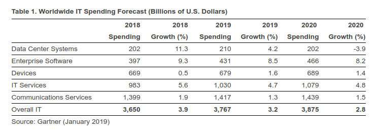 gartner-global-it-spending