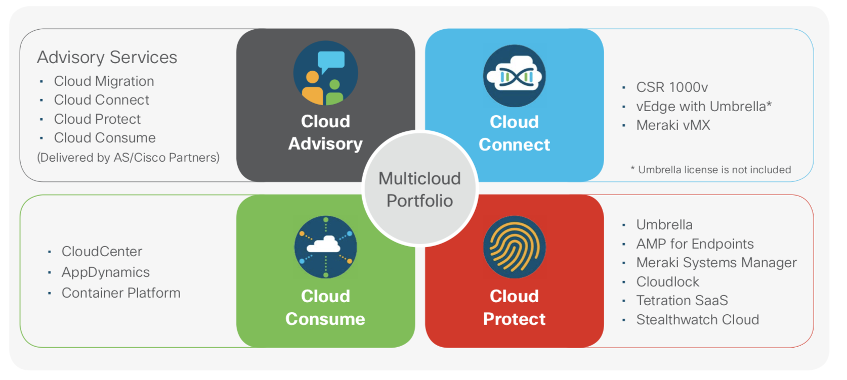 Cisco's multicloud portfolio (Image: Cisco)