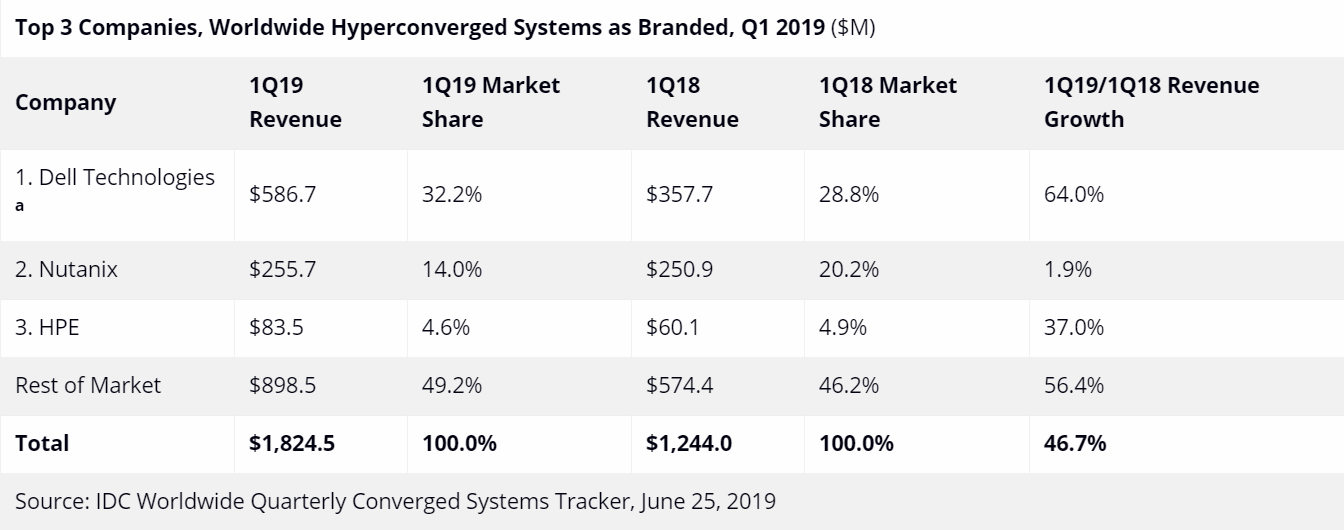 Converged infrastructure systems sales grow 19% - SiliconANGLE