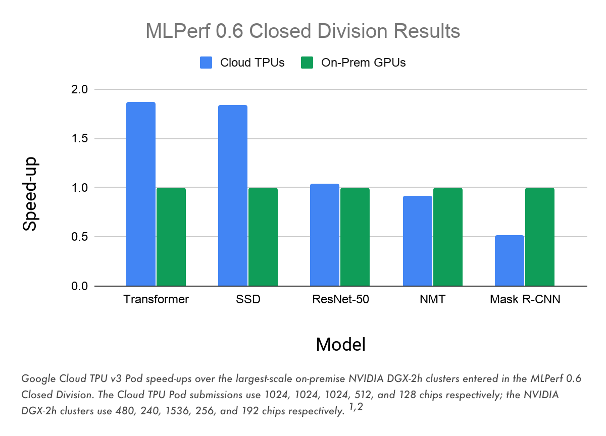 google_cloud_tpu_v3_pod_speed-ups_scucjjc-max-1200x1200