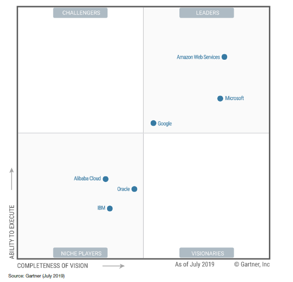 How To Make A Magic Quadrant Chart