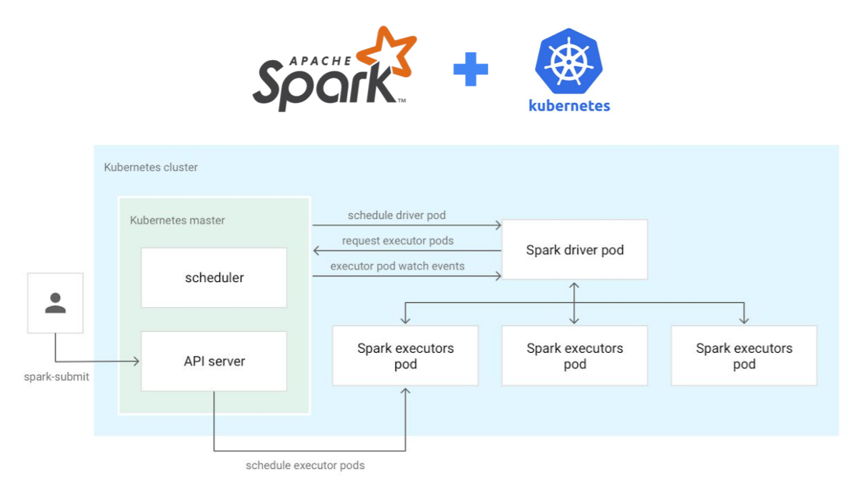 Kubernetes status. Архитектура Spark приложения.. Apache Spark. Apache Spark Architecture. Apache Hadoop и Apache Spark.