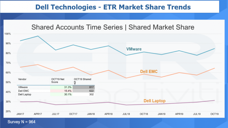 Analysis: Dell Transformation Goes Full Steam Ahead But Big Challenges ...