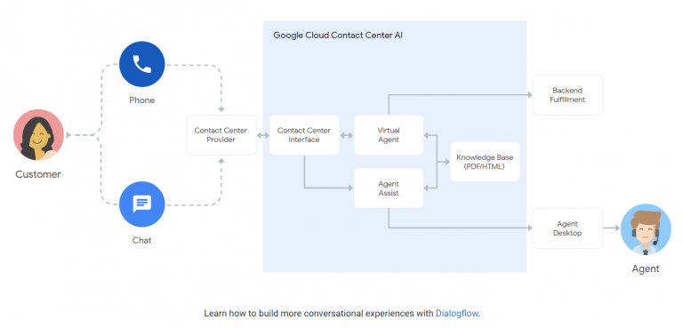 google-contact-center-ai