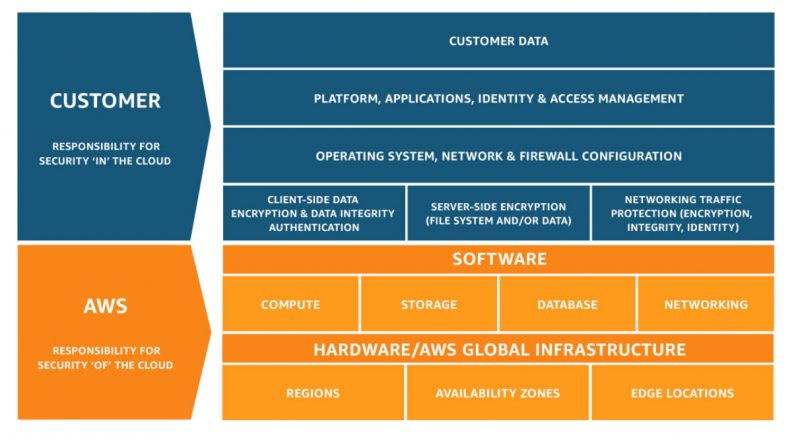 Amazon Web Services' shared responsibility model defines accountability for both customers and cloud providers. Image: AWS