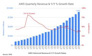 aws-qtrly-growth-vs-yy