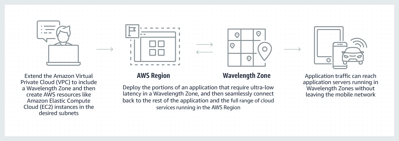 product-page-diagram_aws-wavelength2x-66324ab8536aa701e0868644e8e473c8b8da5b45