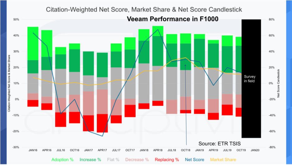 veeam-market-share-large-companies