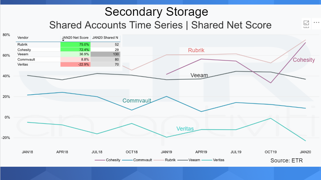 secondary-storage