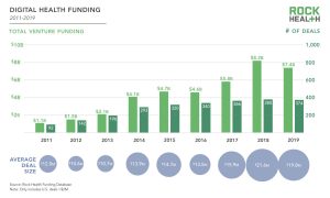 https://rockhealth.com/reports/in-2019-digital-health-celebrated-six-ipos-as-venture-investment-edged-off-record-highs/?mc_cid=2e313c0fee&mc_eid=61ec7288e9