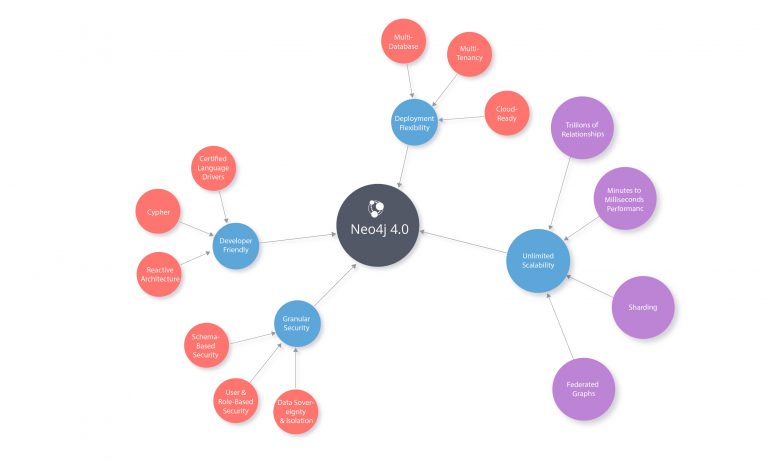Neo4j 4.0 features