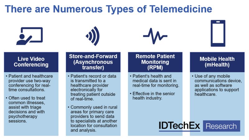 Source: IDTechEx report "Digital Health & Artificial Intelligence 2020: Trends, Opportunities, and Outlook" 