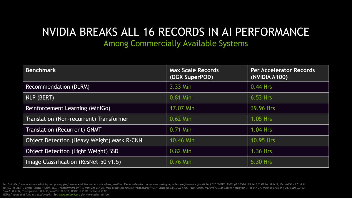 Nvidia's A100 GPU sets new performance records in MLPerf benchmarks -  SiliconANGLE