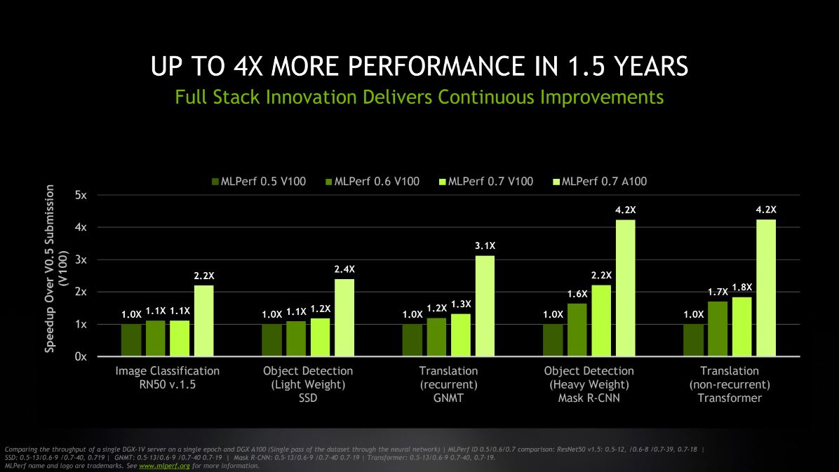 Nvidia's A100 GPU sets new performance records in MLPerf benchmarks -  SiliconANGLE