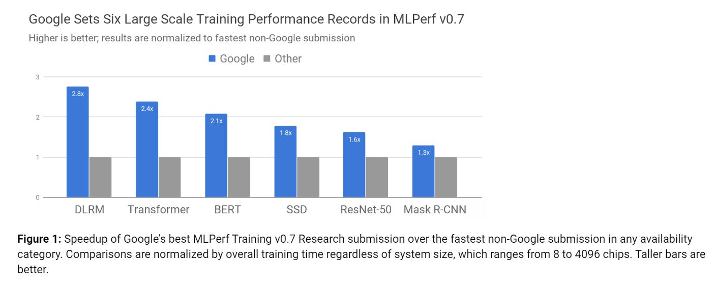 Nvidia's A100 GPU sets new performance records in MLPerf benchmarks -  SiliconANGLE