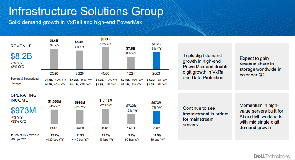 Dell enjoys solid earnings beat thanks to remotework demand surge