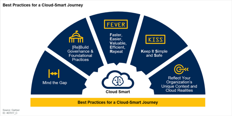 Cloudfirst is not enough Five best practices for a cloudsmart