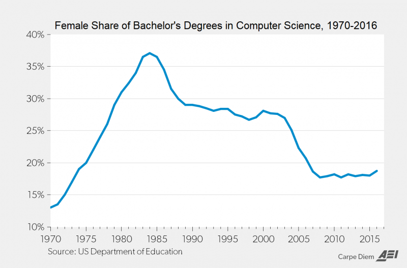 womendegreesincs