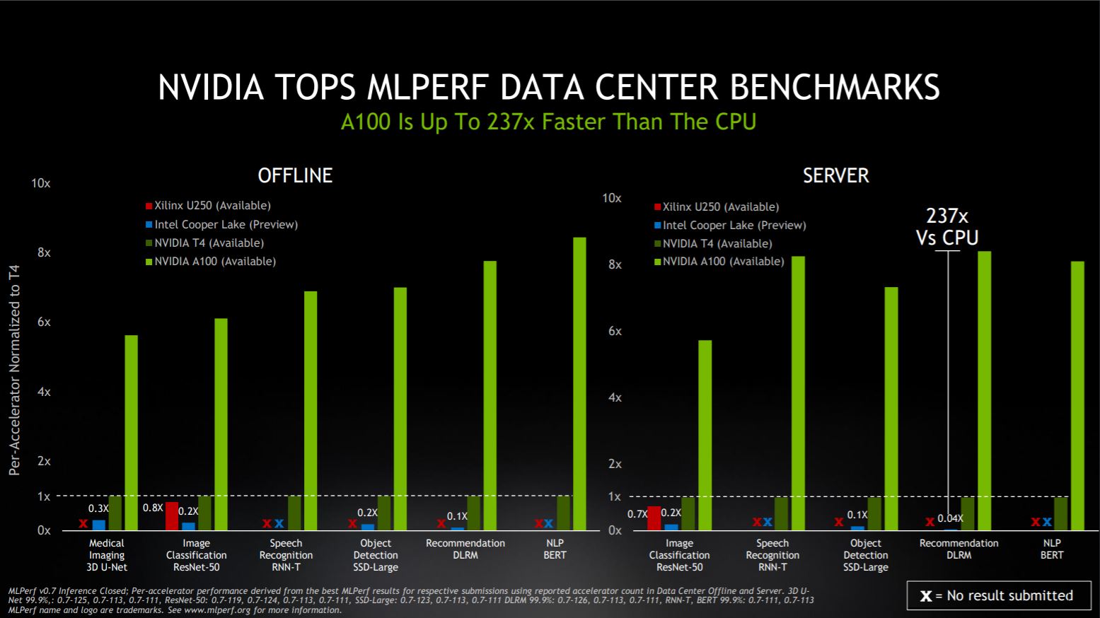 Nvidia's A100 GPU sets new performance records in MLPerf
