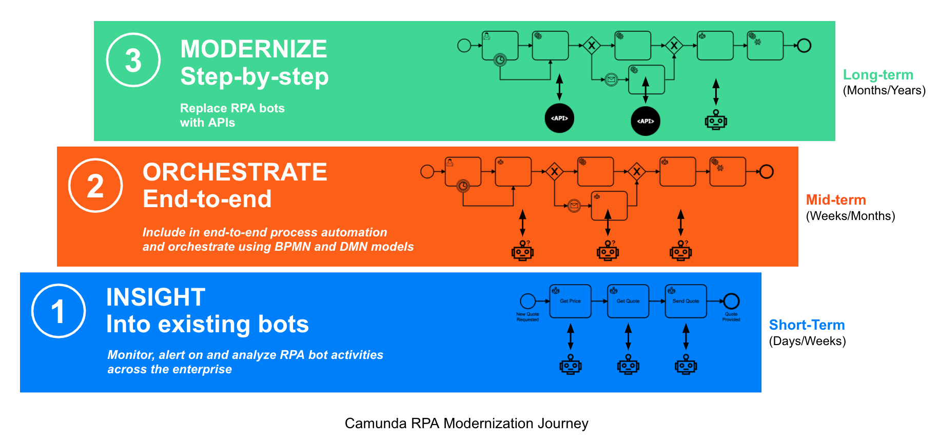 rpa_modernization_journey_camunda