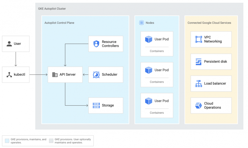 Google Kubernetes Engine goes serverless with new Autopilot Mode ...